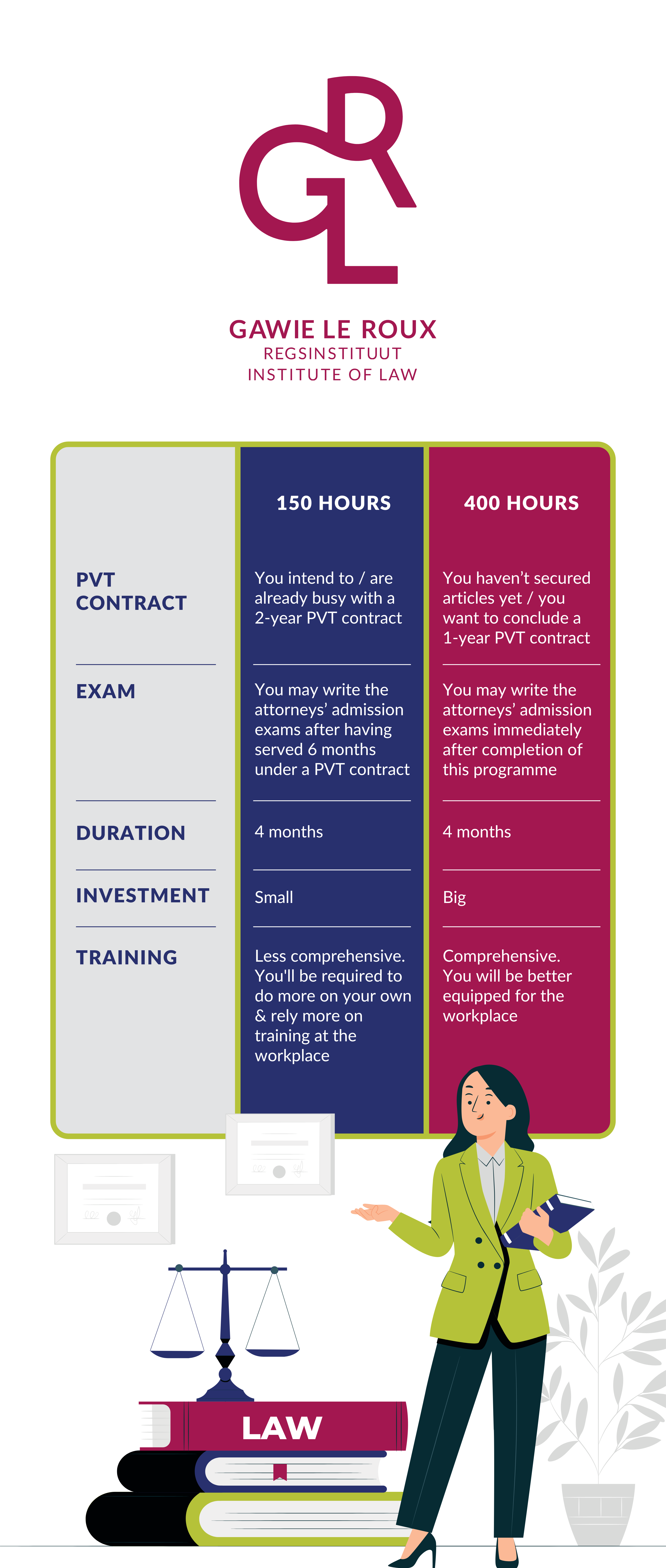 Key differences between the 150-hour and 400-hour PVT programmes offered by the GLR PVT School. © Gawie le Roux Institute of Law