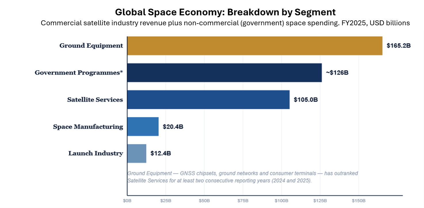  Diagram 2: Global Space Economy: Breakdown by Segment Source: Satellite Industry Association (SIA), 29th Annual State of the Satellite Industry Report, prepared by BryceTech (released 13/5/2026, FY2025 data).  * Government Programmes is shown as a residual figure (total space economy less commercial satellite industry revenue, per SIA/BryceTech methodology) rather than an independently itemised line. This should be treated as directional, and not as precise. Space Sustainability activities (~USD 0.5 billion in 2025) are excluded from the chart for legibility but are the fastest-growing segment by percentage