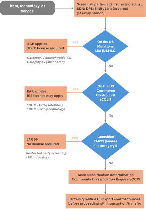 Diagram 2: NakaSA ITAR/EAR Decision Map (Adapted from the NakaSA Self-Assessment Toolkit - Naka Space Advisory. Not legal advice. Consult qualified export control counsel for specific transactions.)