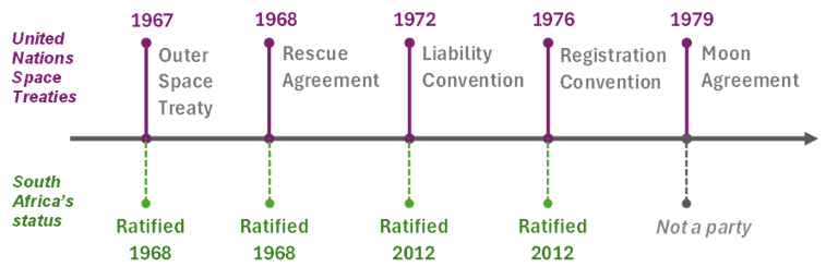 Diagram 3: The Five Core UN Space Treaties and South Africa's Ratification Status. (Source: SACSA Legislation page; United Nations Office for Outer Space Affairs (UNOOSA), Status of International Agreements relating to Activities in Outer Space)